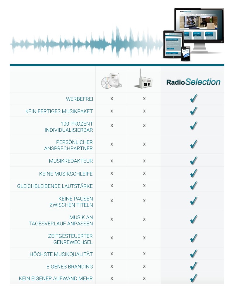 Die Vorteile der Hintergrundmusik von Radio Selection